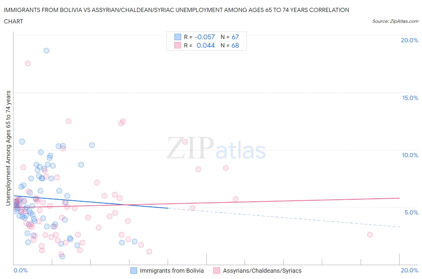 Immigrants from Bolivia vs Assyrian/Chaldean/Syriac Unemployment Among Ages 65 to 74 years