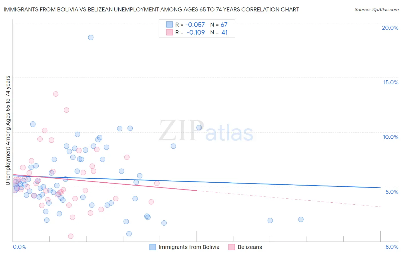 Immigrants from Bolivia vs Belizean Unemployment Among Ages 65 to 74 years