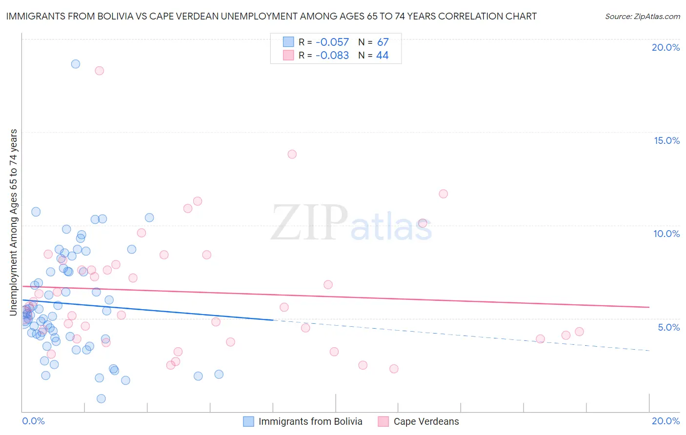 Immigrants from Bolivia vs Cape Verdean Unemployment Among Ages 65 to 74 years