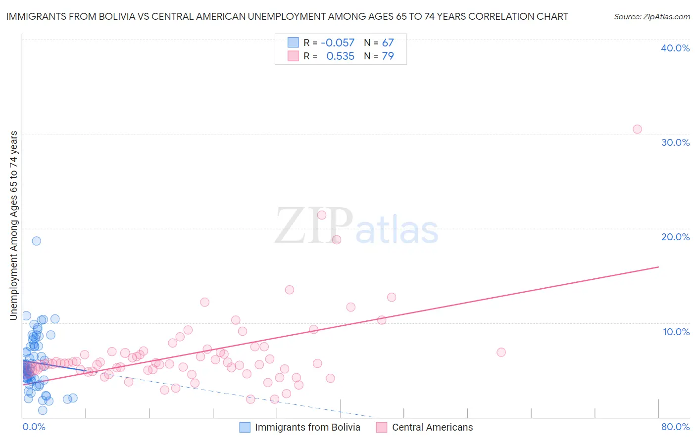 Immigrants from Bolivia vs Central American Unemployment Among Ages 65 to 74 years