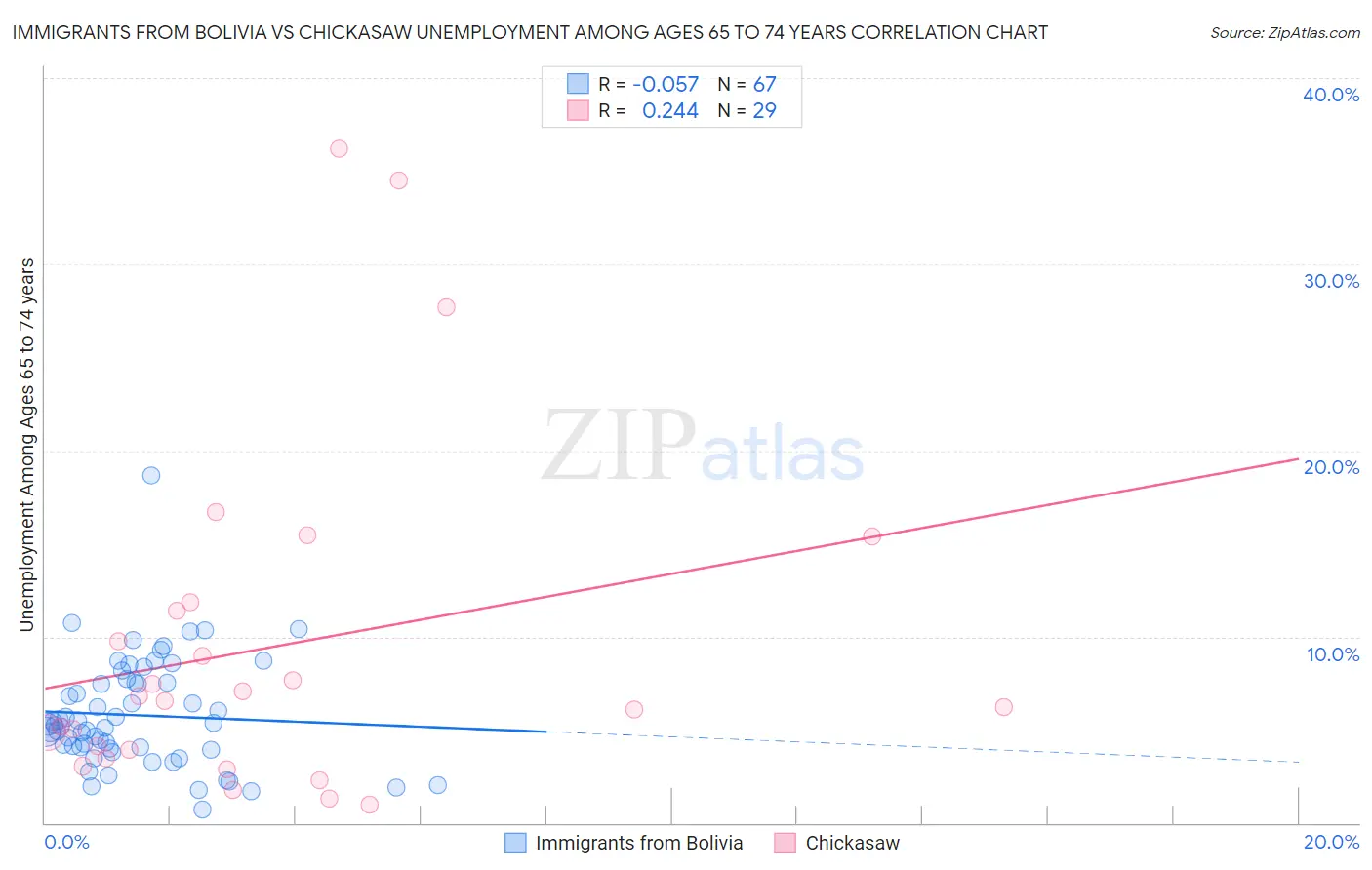 Immigrants from Bolivia vs Chickasaw Unemployment Among Ages 65 to 74 years