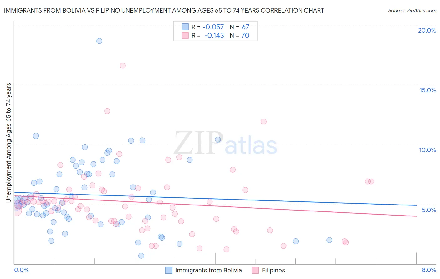 Immigrants from Bolivia vs Filipino Unemployment Among Ages 65 to 74 years