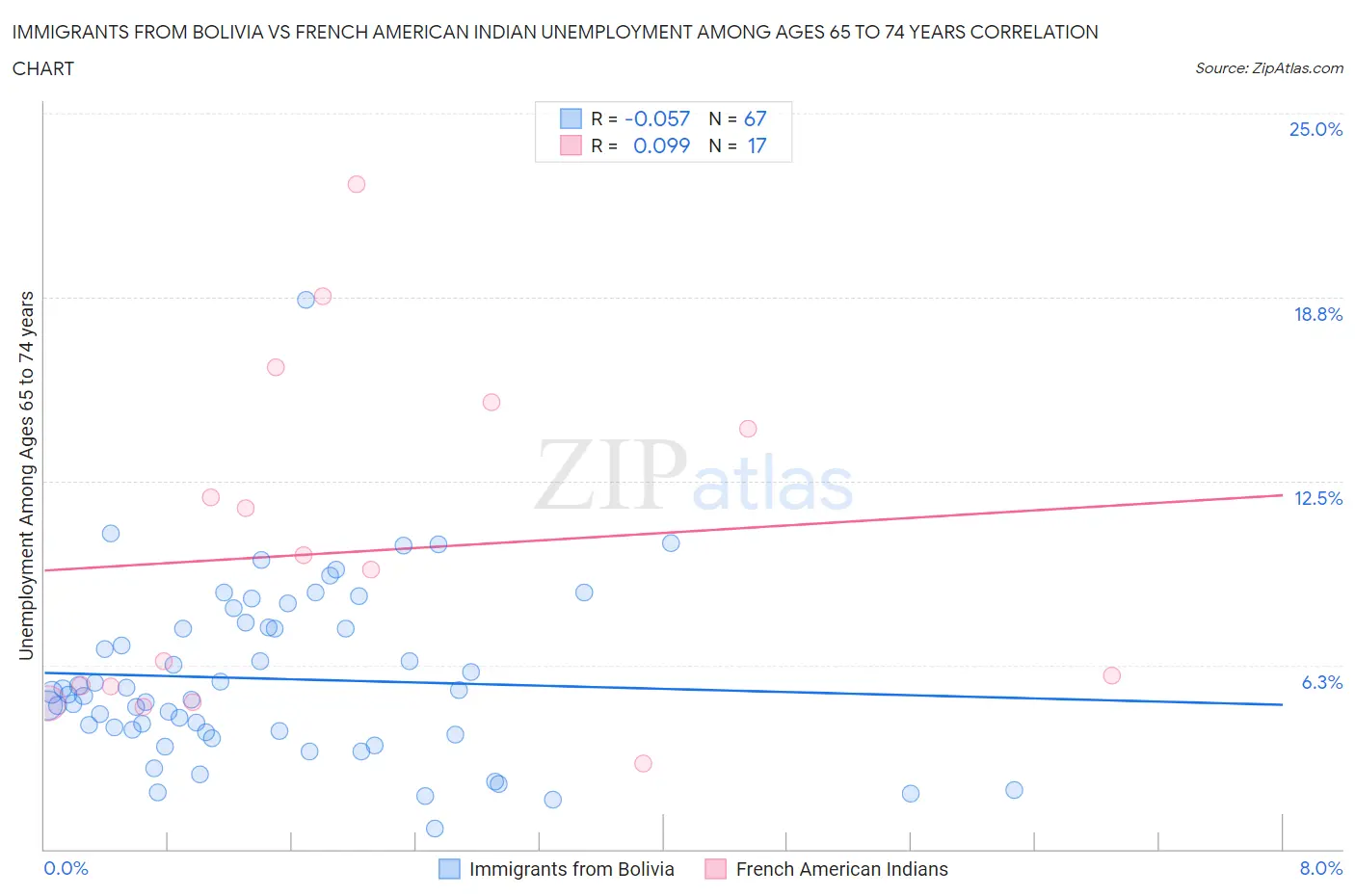 Immigrants from Bolivia vs French American Indian Unemployment Among Ages 65 to 74 years