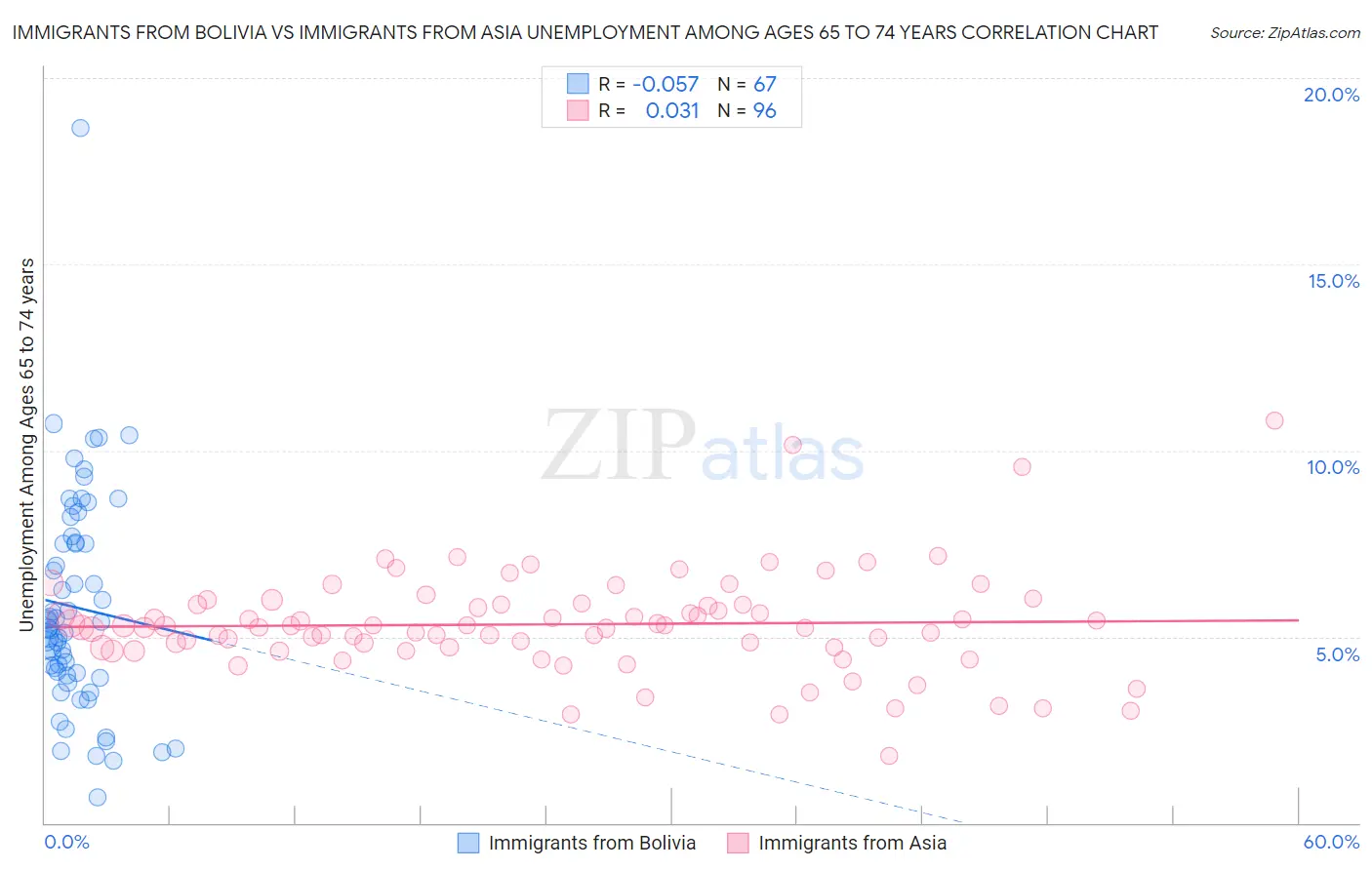 Immigrants from Bolivia vs Immigrants from Asia Unemployment Among Ages 65 to 74 years