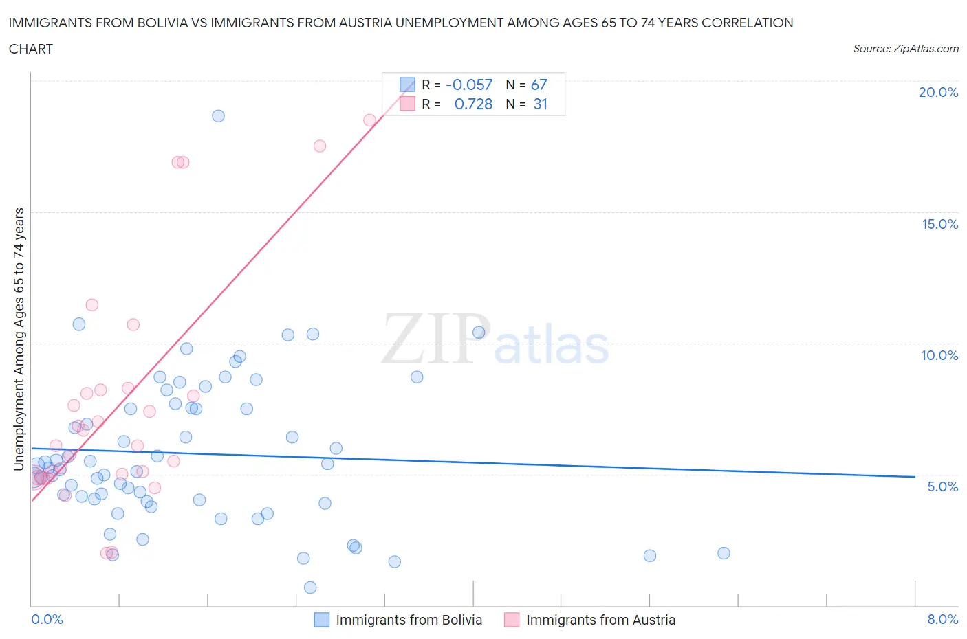 Immigrants from Bolivia vs Immigrants from Austria Unemployment Among Ages 65 to 74 years