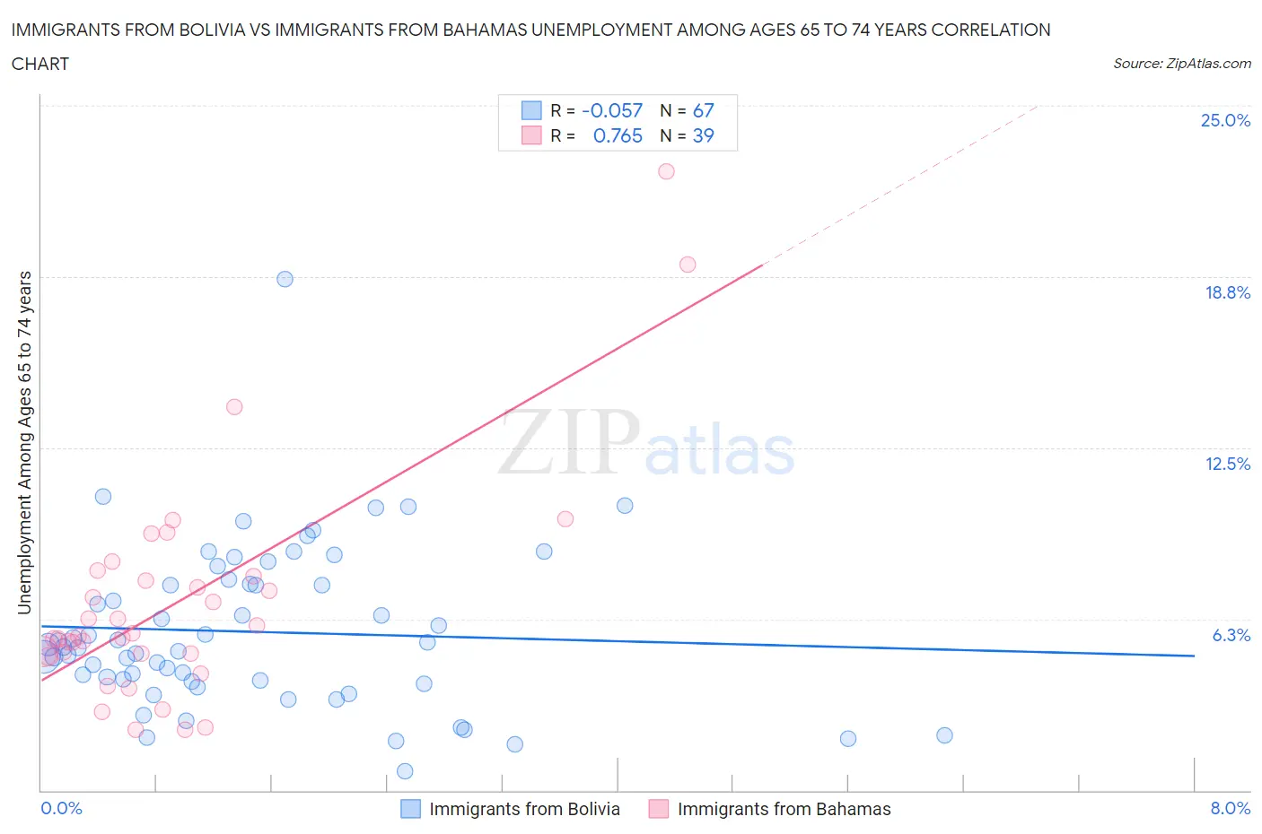 Immigrants from Bolivia vs Immigrants from Bahamas Unemployment Among Ages 65 to 74 years