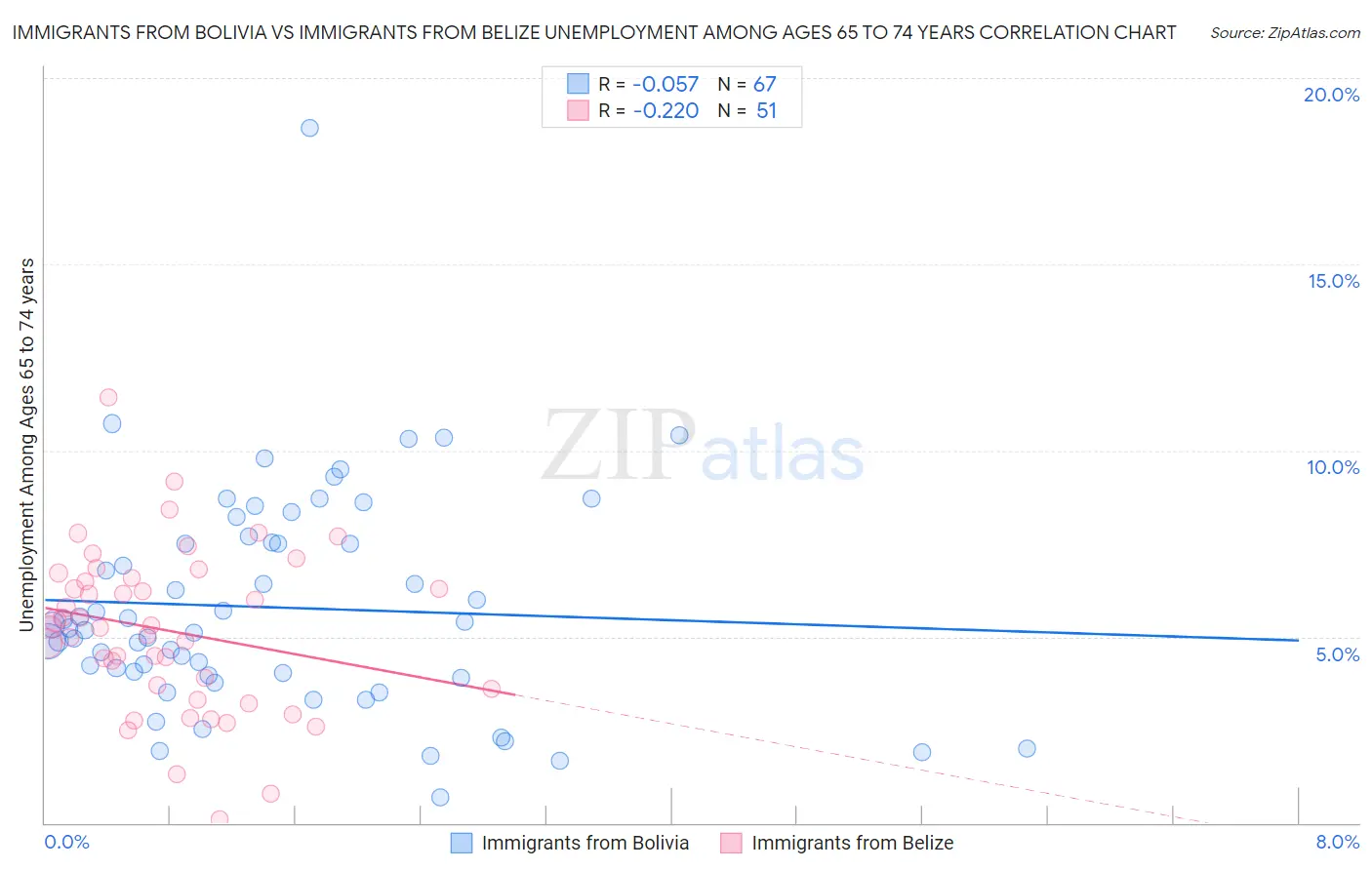 Immigrants from Bolivia vs Immigrants from Belize Unemployment Among Ages 65 to 74 years