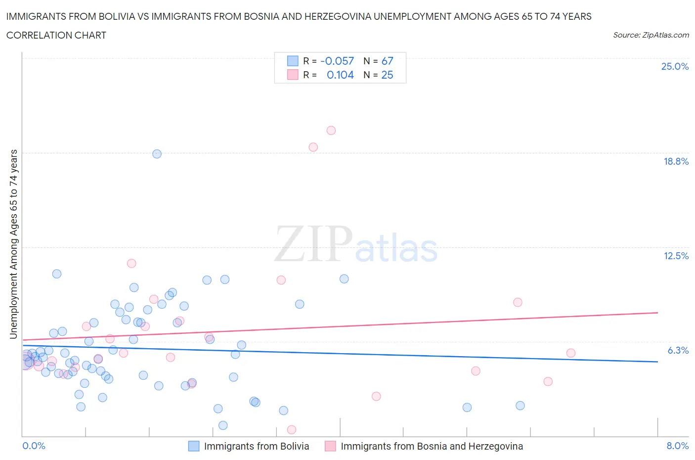 Immigrants from Bolivia vs Immigrants from Bosnia and Herzegovina Unemployment Among Ages 65 to 74 years