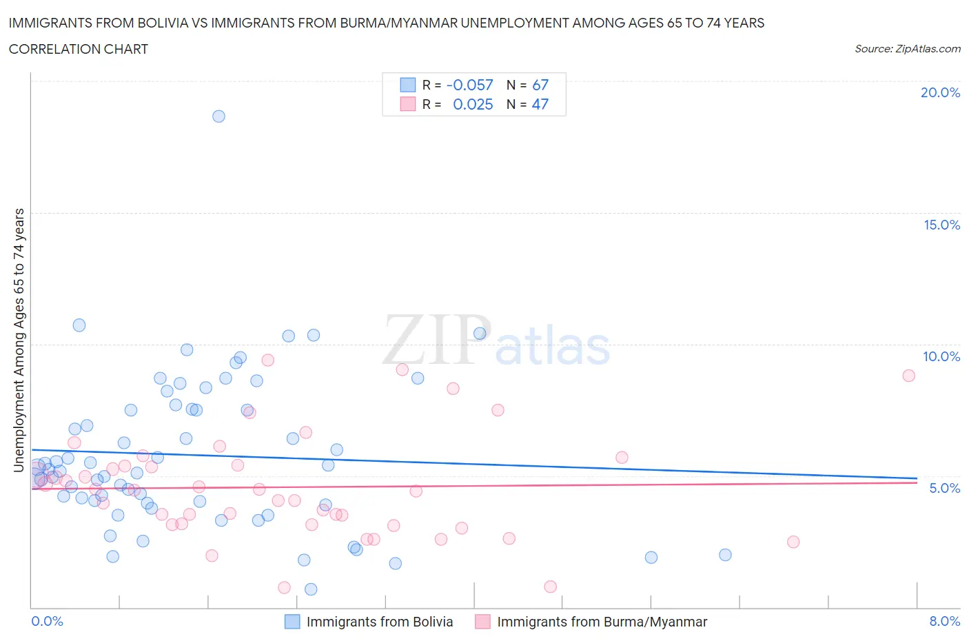 Immigrants from Bolivia vs Immigrants from Burma/Myanmar Unemployment Among Ages 65 to 74 years