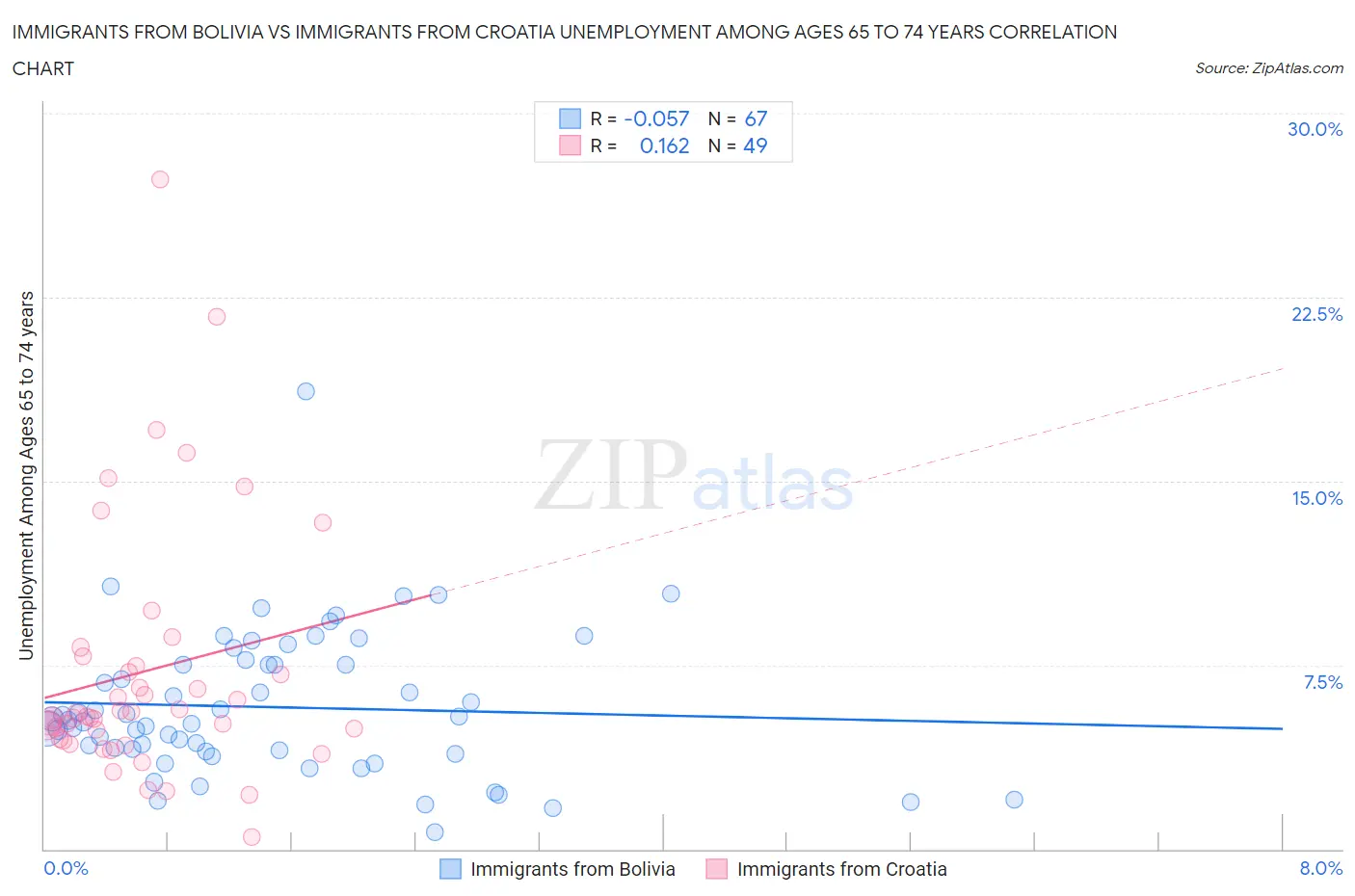 Immigrants from Bolivia vs Immigrants from Croatia Unemployment Among Ages 65 to 74 years