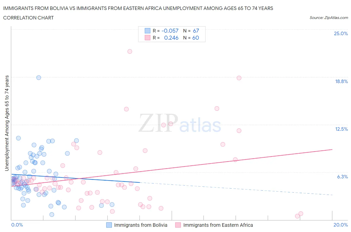 Immigrants from Bolivia vs Immigrants from Eastern Africa Unemployment Among Ages 65 to 74 years