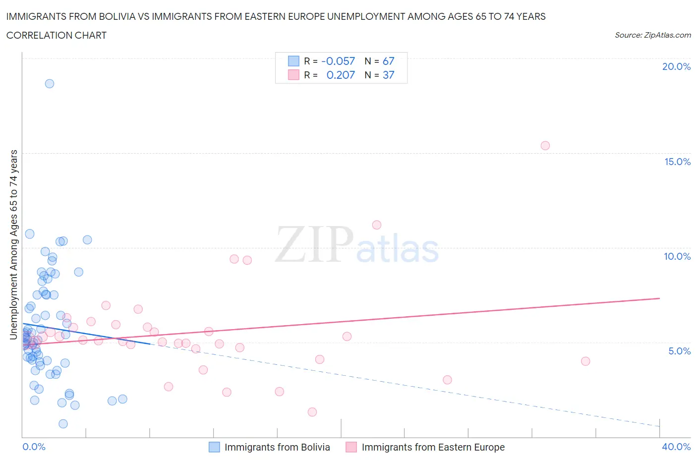 Immigrants from Bolivia vs Immigrants from Eastern Europe Unemployment Among Ages 65 to 74 years