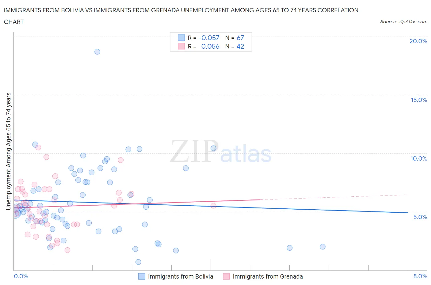 Immigrants from Bolivia vs Immigrants from Grenada Unemployment Among Ages 65 to 74 years