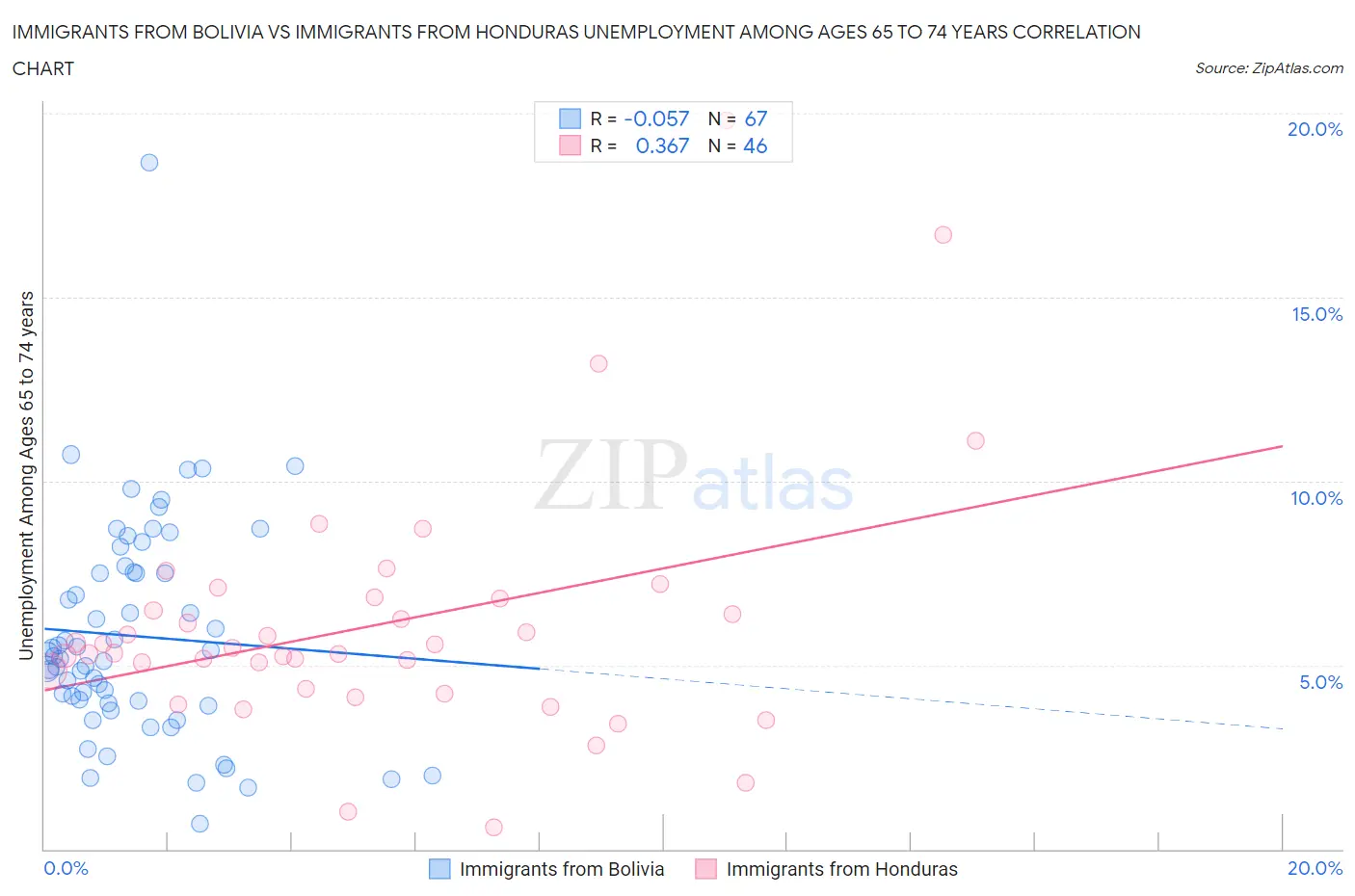 Immigrants from Bolivia vs Immigrants from Honduras Unemployment Among Ages 65 to 74 years