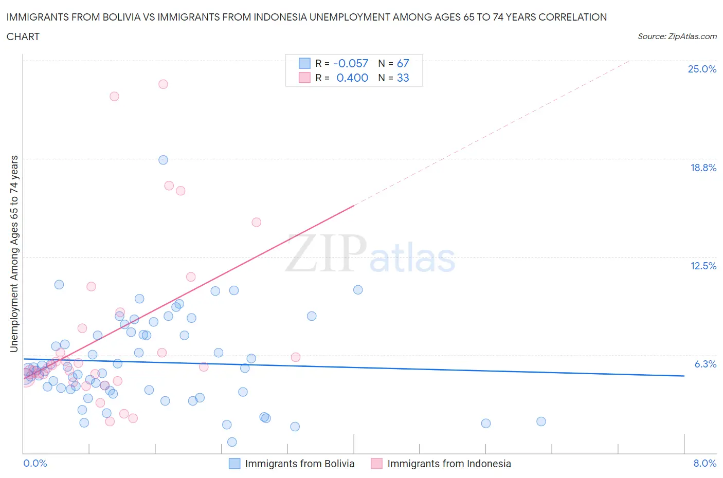 Immigrants from Bolivia vs Immigrants from Indonesia Unemployment Among Ages 65 to 74 years