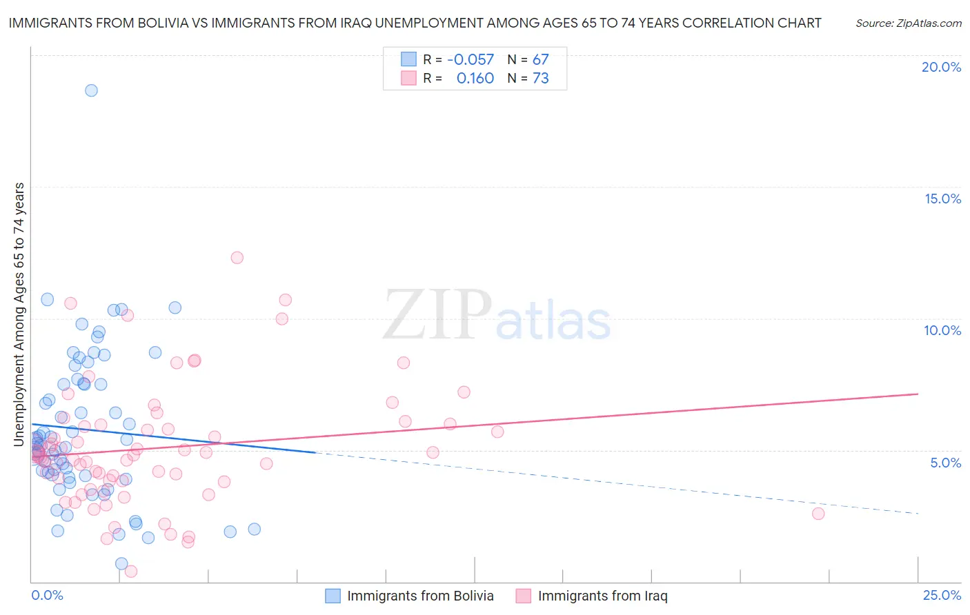 Immigrants from Bolivia vs Immigrants from Iraq Unemployment Among Ages 65 to 74 years