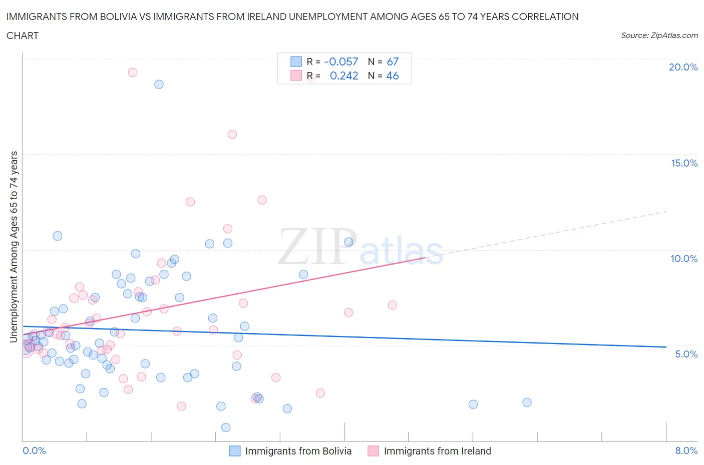 Immigrants from Bolivia vs Immigrants from Ireland Unemployment Among Ages 65 to 74 years