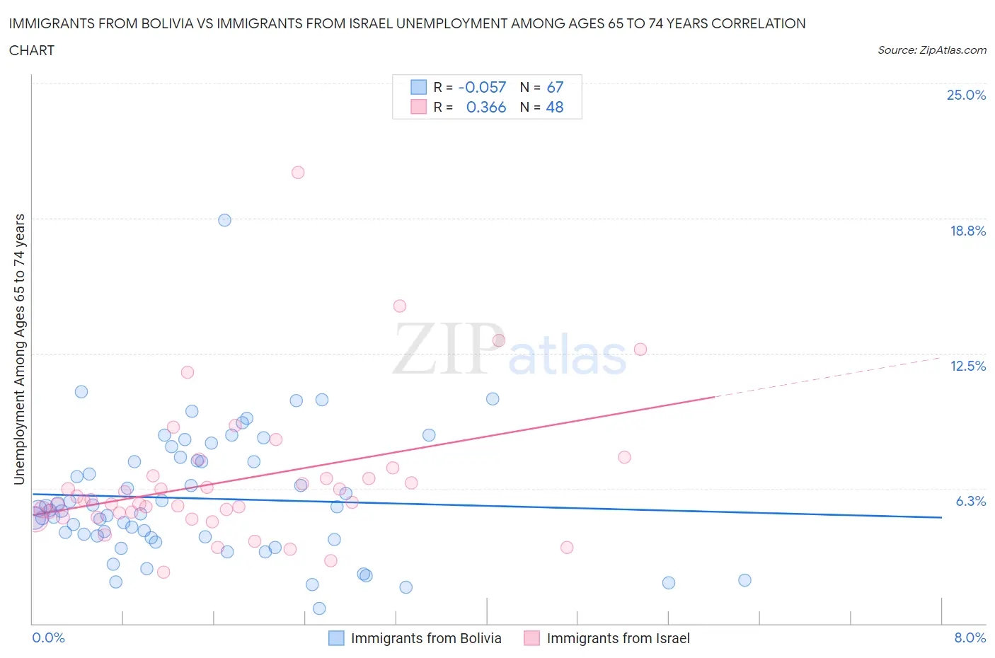 Immigrants from Bolivia vs Immigrants from Israel Unemployment Among Ages 65 to 74 years