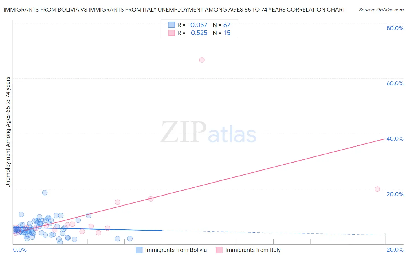 Immigrants from Bolivia vs Immigrants from Italy Unemployment Among Ages 65 to 74 years