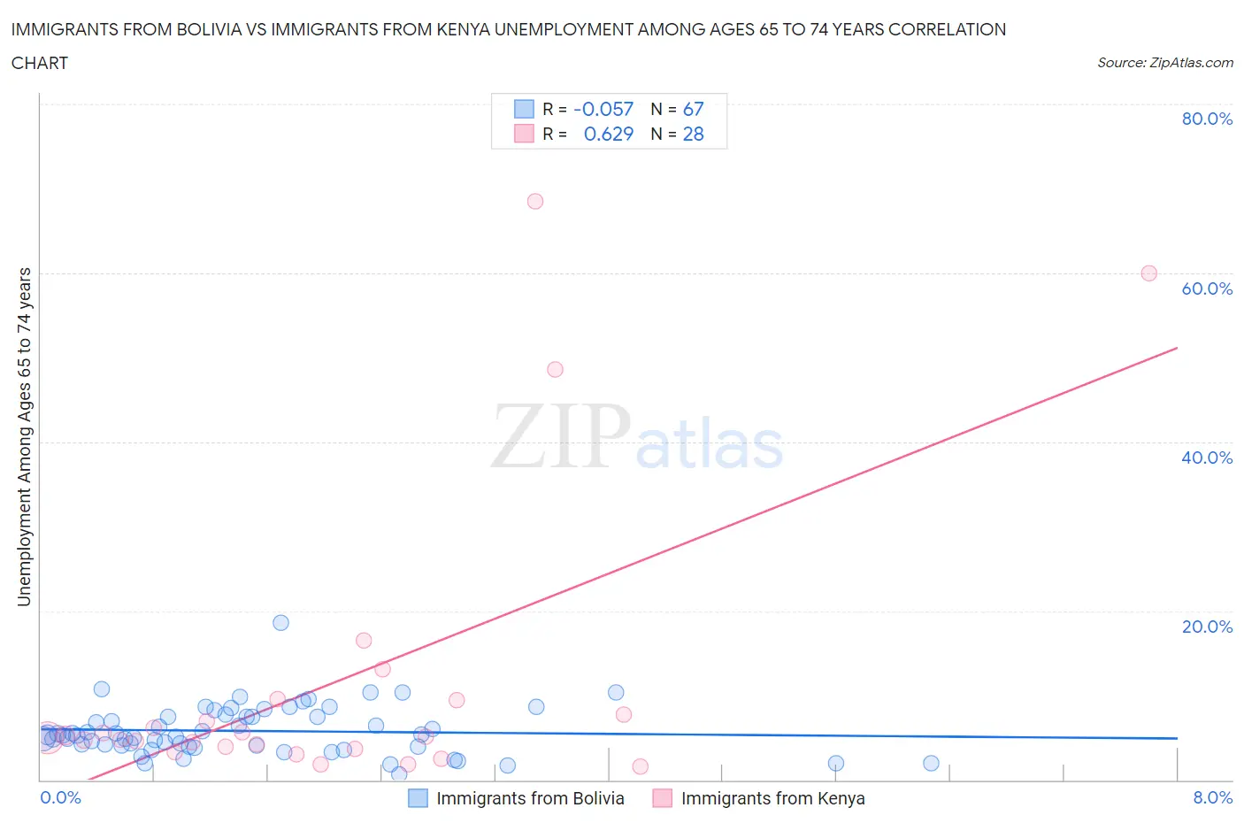 Immigrants from Bolivia vs Immigrants from Kenya Unemployment Among Ages 65 to 74 years