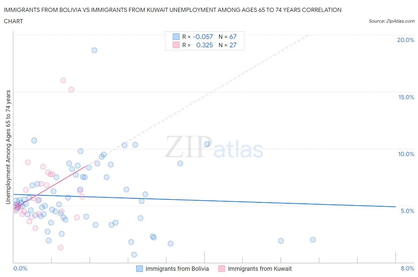 Immigrants from Bolivia vs Immigrants from Kuwait Unemployment Among Ages 65 to 74 years