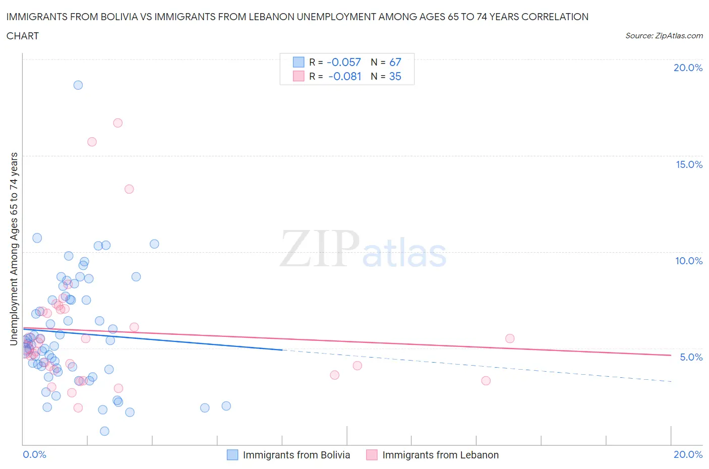 Immigrants from Bolivia vs Immigrants from Lebanon Unemployment Among Ages 65 to 74 years