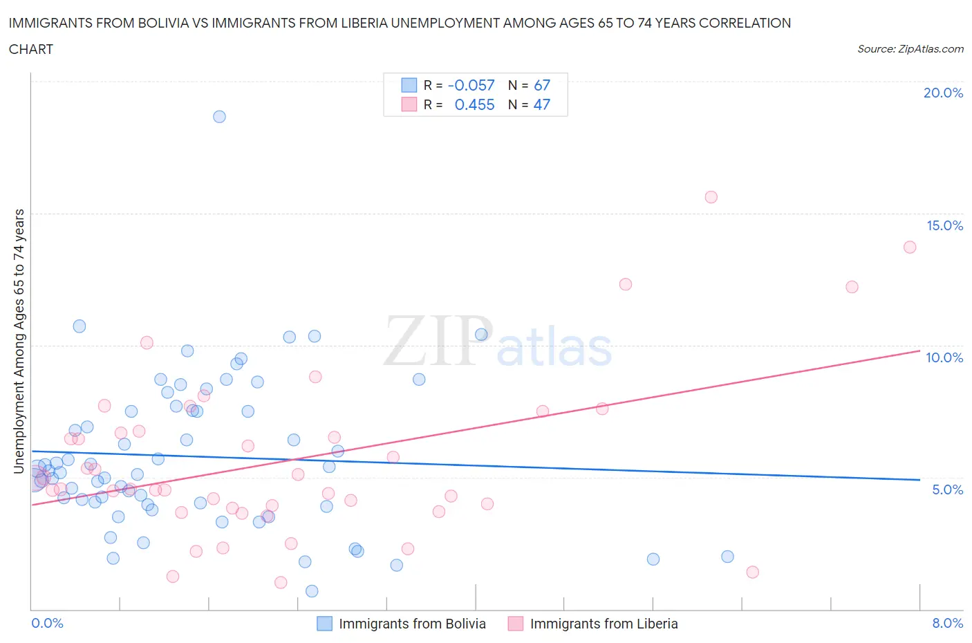 Immigrants from Bolivia vs Immigrants from Liberia Unemployment Among Ages 65 to 74 years