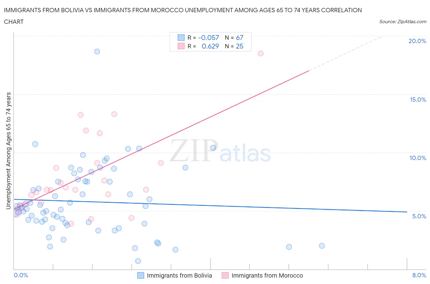 Immigrants from Bolivia vs Immigrants from Morocco Unemployment Among Ages 65 to 74 years