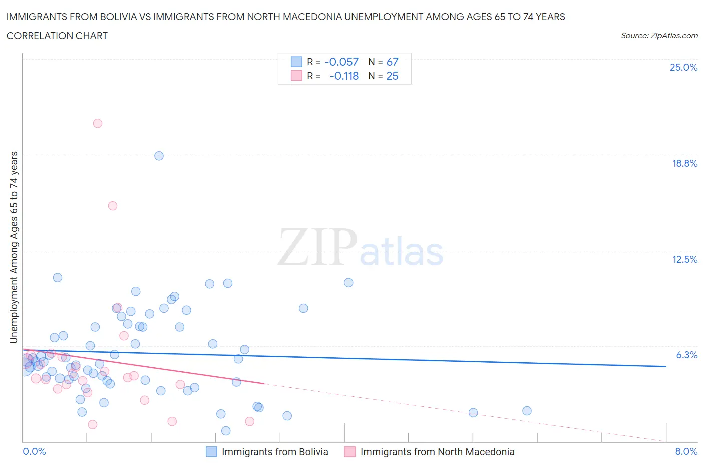 Immigrants from Bolivia vs Immigrants from North Macedonia Unemployment Among Ages 65 to 74 years