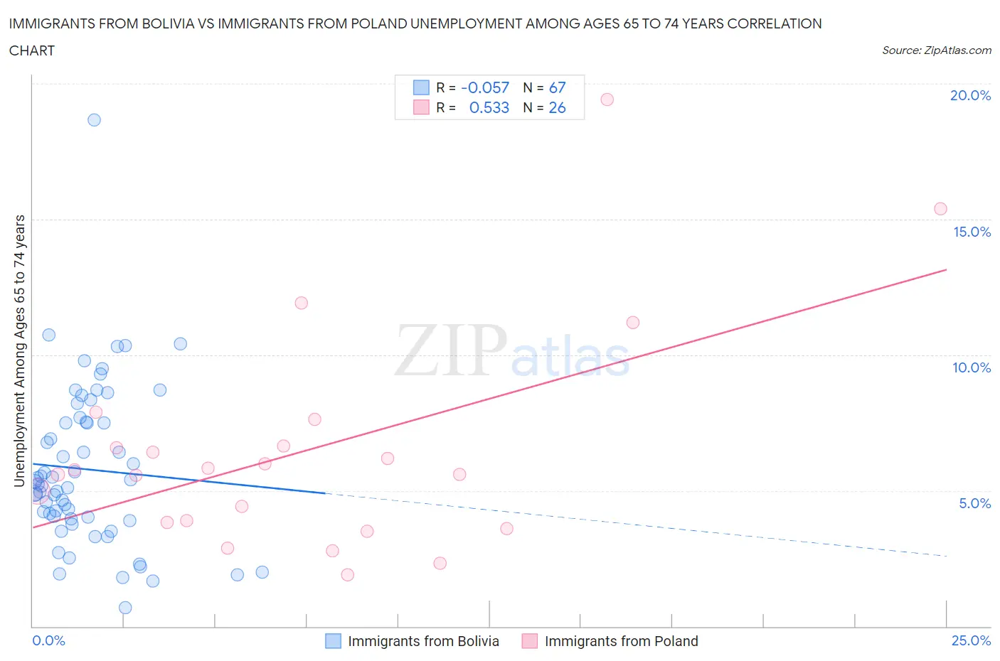 Immigrants from Bolivia vs Immigrants from Poland Unemployment Among Ages 65 to 74 years