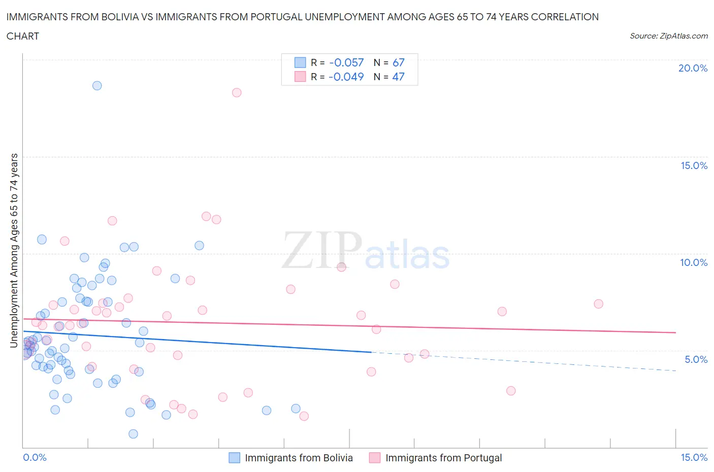 Immigrants from Bolivia vs Immigrants from Portugal Unemployment Among Ages 65 to 74 years