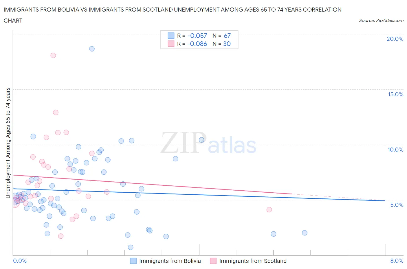 Immigrants from Bolivia vs Immigrants from Scotland Unemployment Among Ages 65 to 74 years