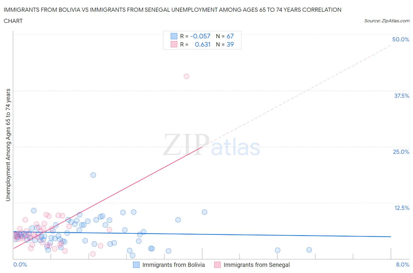 Immigrants from Bolivia vs Immigrants from Senegal Unemployment Among Ages 65 to 74 years