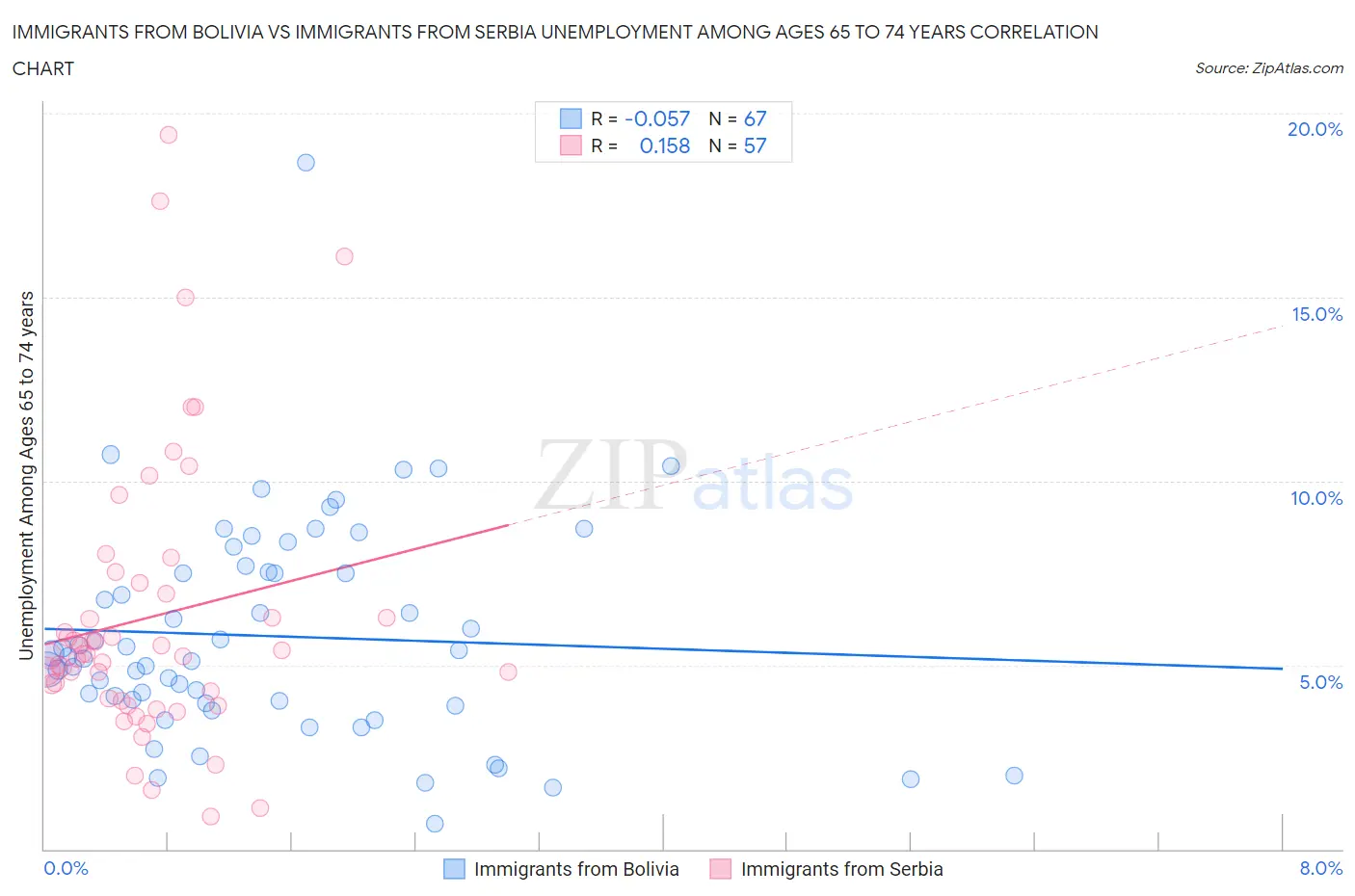 Immigrants from Bolivia vs Immigrants from Serbia Unemployment Among Ages 65 to 74 years