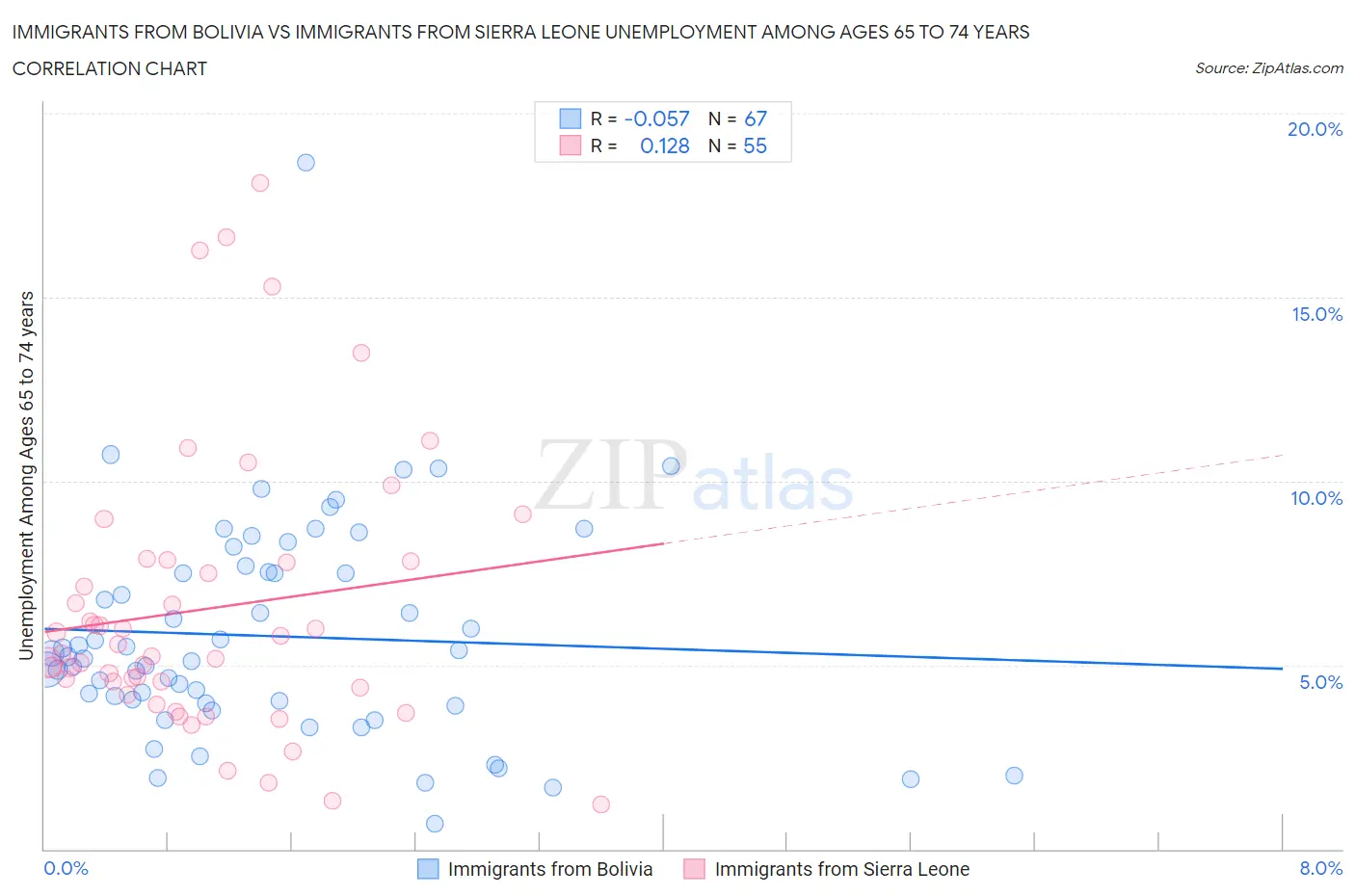 Immigrants from Bolivia vs Immigrants from Sierra Leone Unemployment Among Ages 65 to 74 years