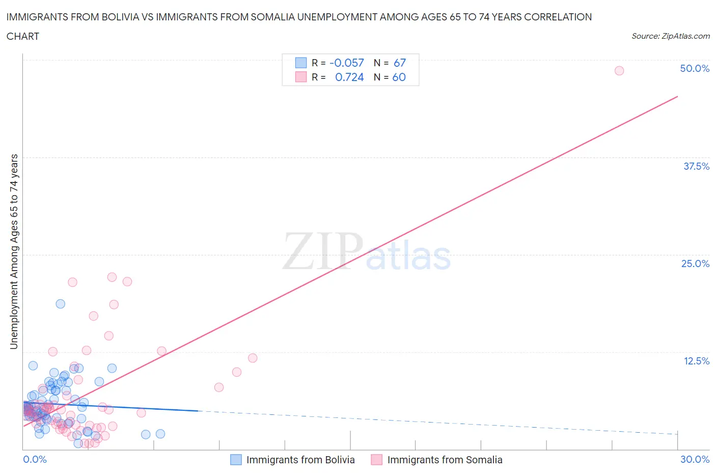Immigrants from Bolivia vs Immigrants from Somalia Unemployment Among Ages 65 to 74 years