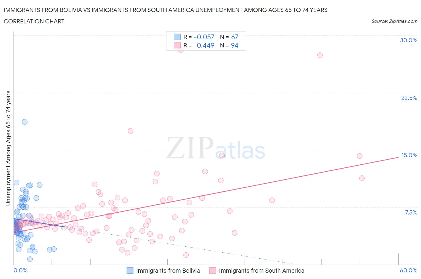 Immigrants from Bolivia vs Immigrants from South America Unemployment Among Ages 65 to 74 years