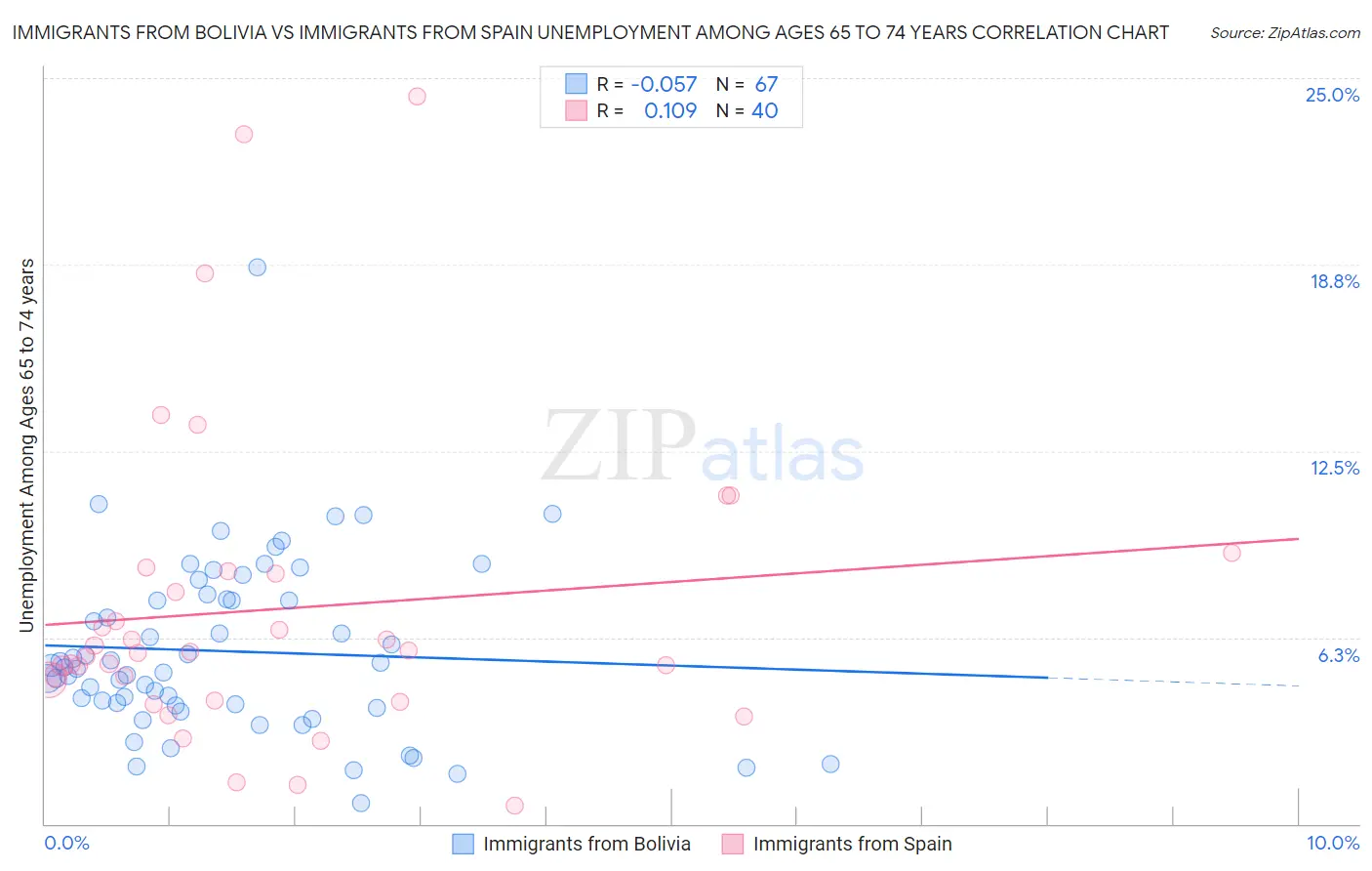 Immigrants from Bolivia vs Immigrants from Spain Unemployment Among Ages 65 to 74 years