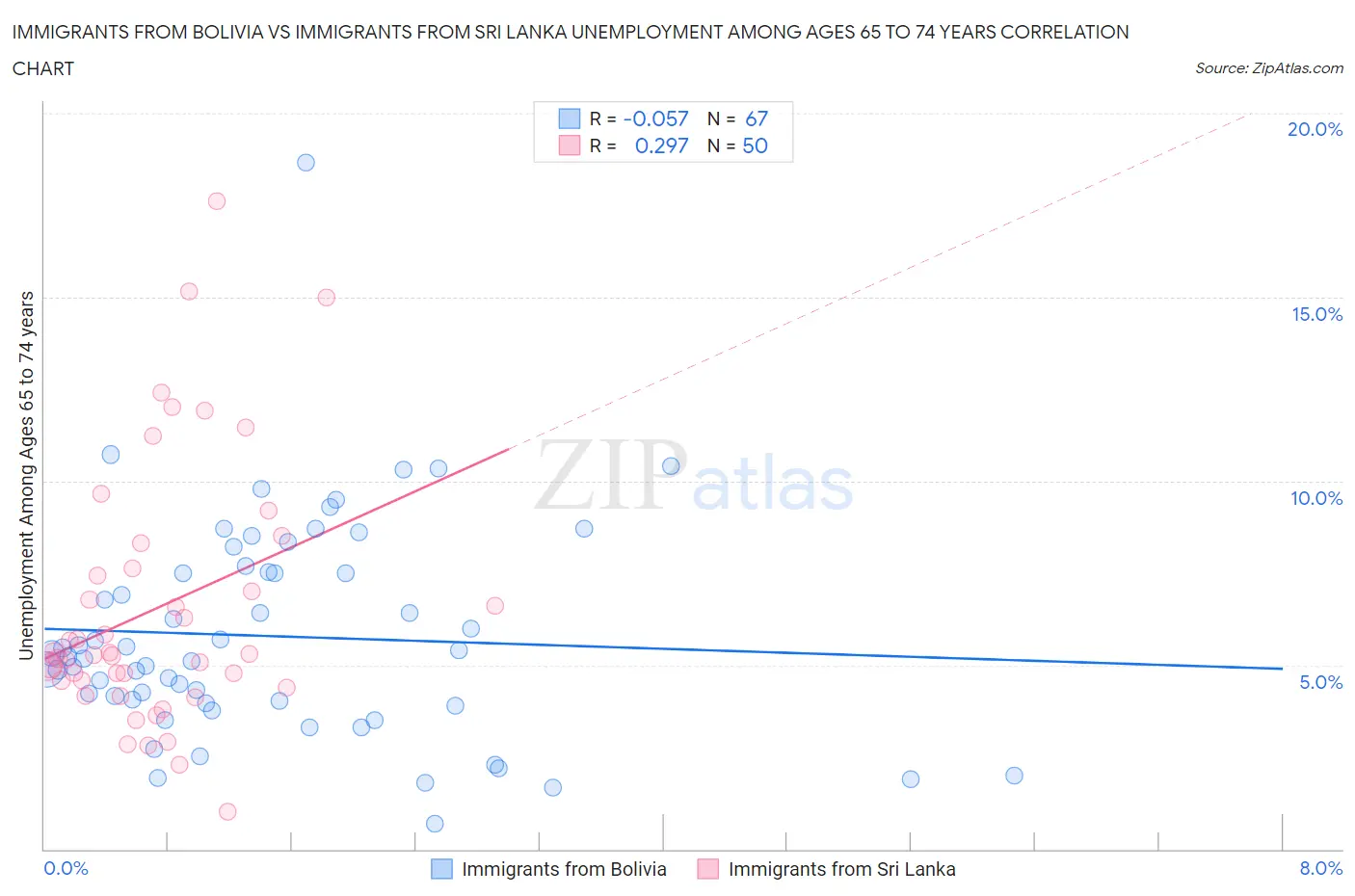 Immigrants from Bolivia vs Immigrants from Sri Lanka Unemployment Among Ages 65 to 74 years