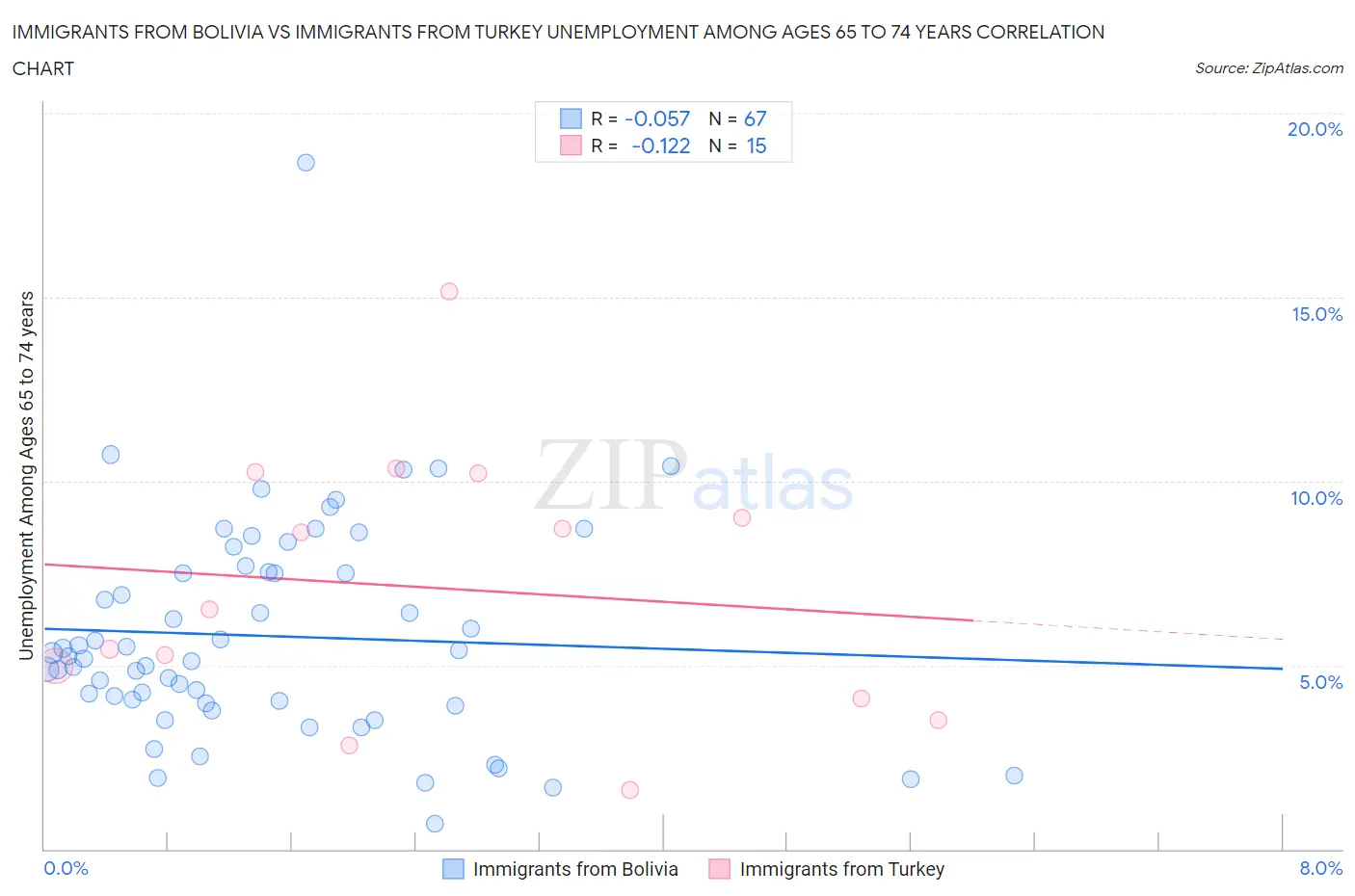 Immigrants from Bolivia vs Immigrants from Turkey Unemployment Among Ages 65 to 74 years