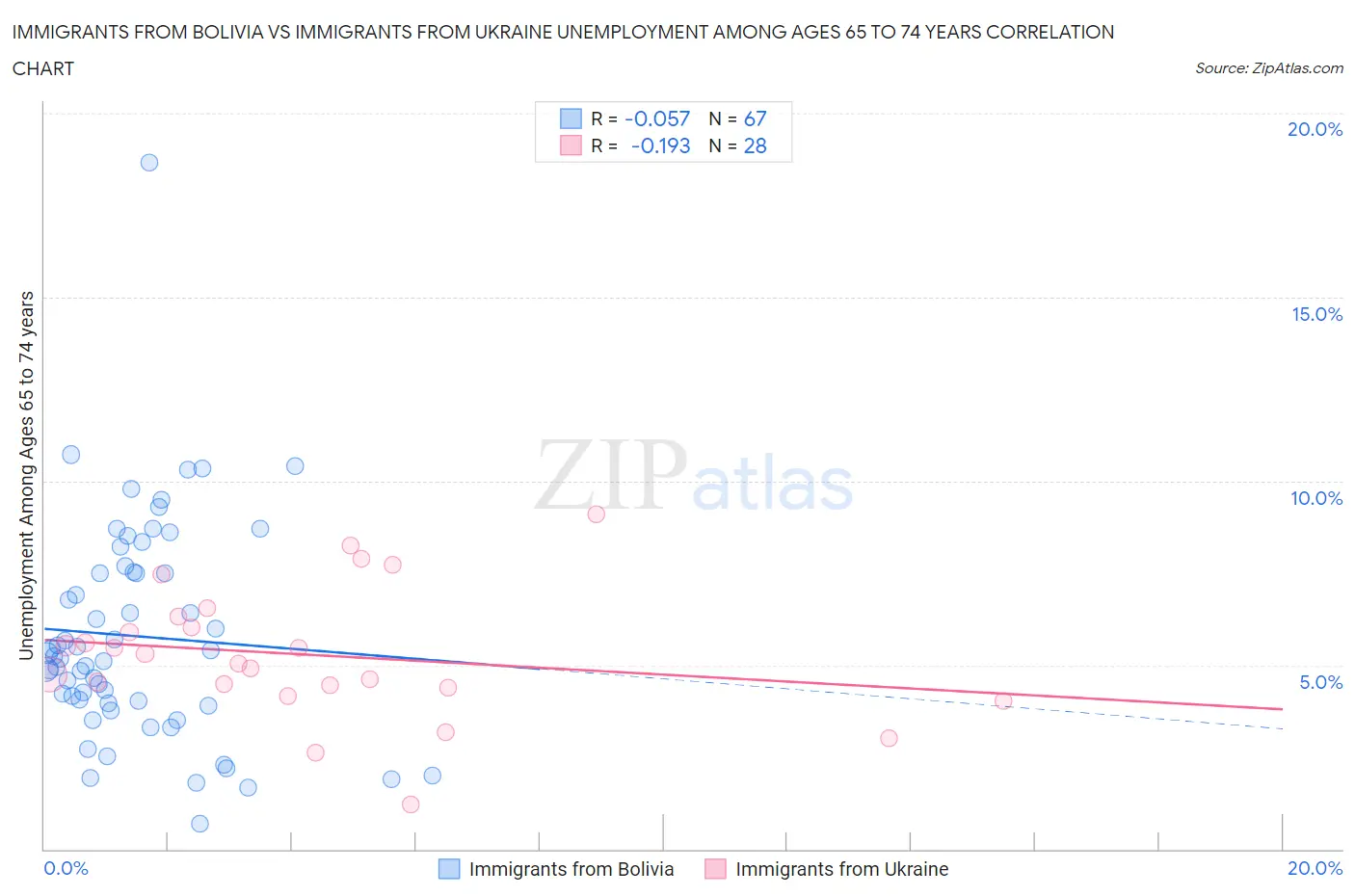 Immigrants from Bolivia vs Immigrants from Ukraine Unemployment Among Ages 65 to 74 years