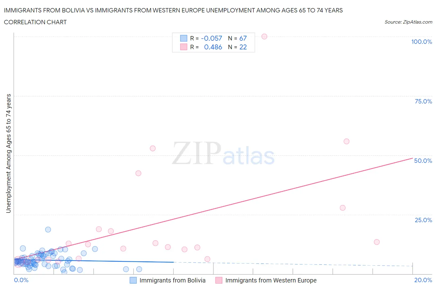 Immigrants from Bolivia vs Immigrants from Western Europe Unemployment Among Ages 65 to 74 years