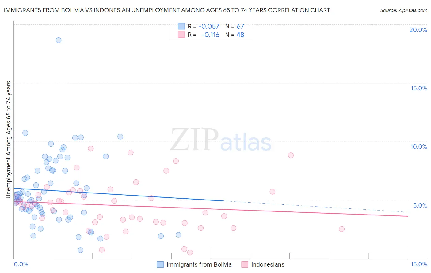 Immigrants from Bolivia vs Indonesian Unemployment Among Ages 65 to 74 years