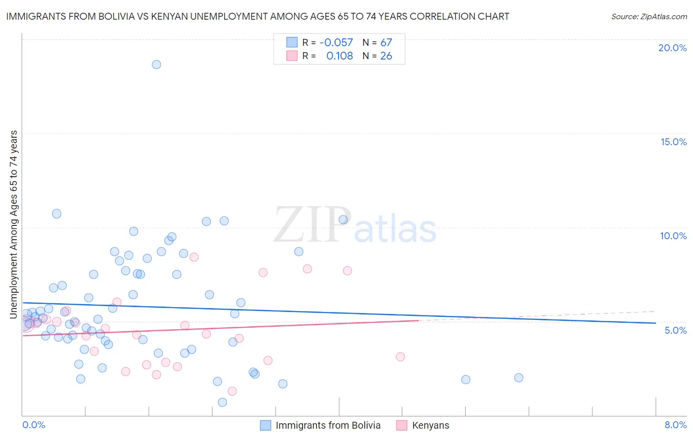 Immigrants from Bolivia vs Kenyan Unemployment Among Ages 65 to 74 years