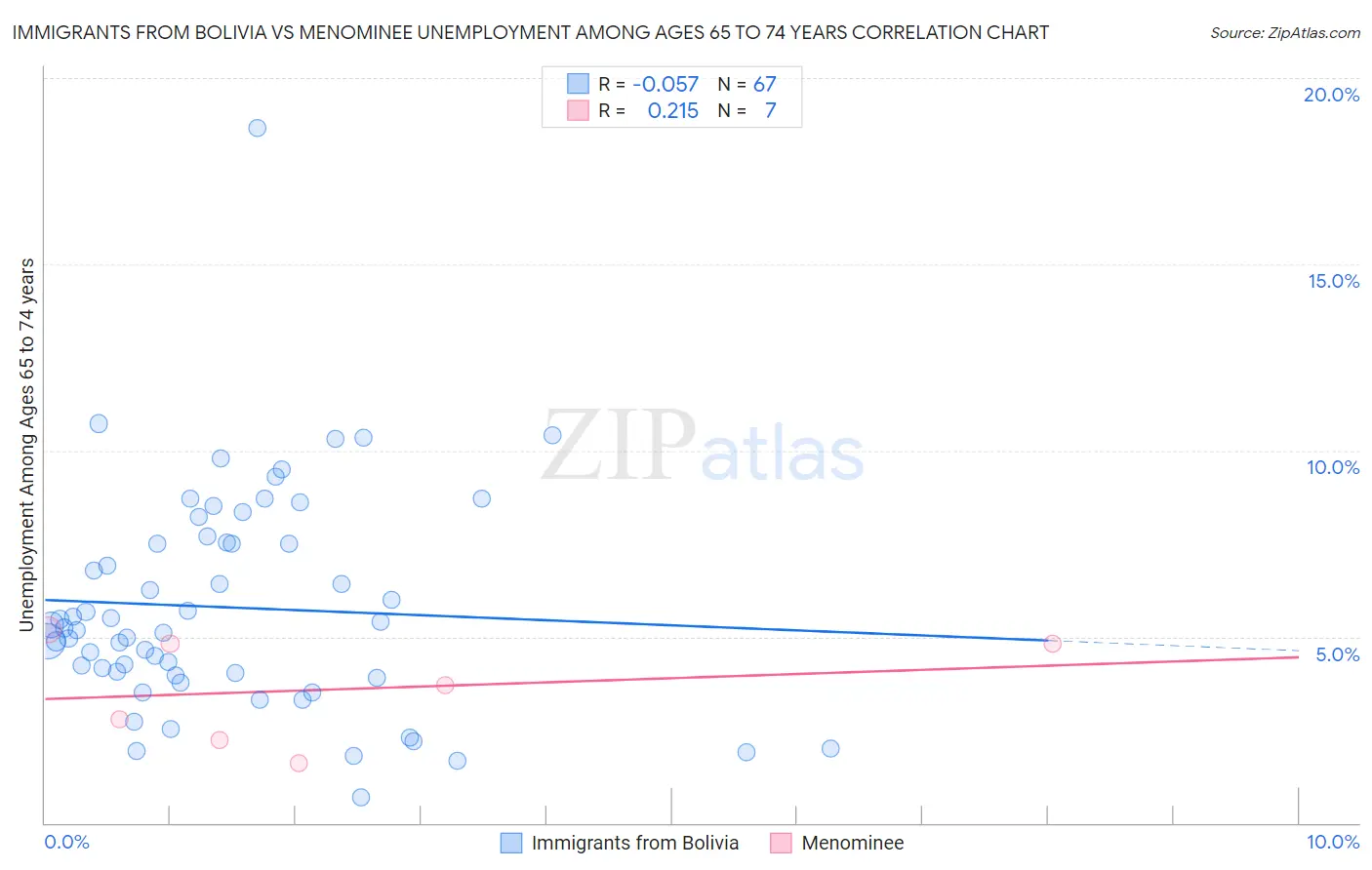 Immigrants from Bolivia vs Menominee Unemployment Among Ages 65 to 74 years