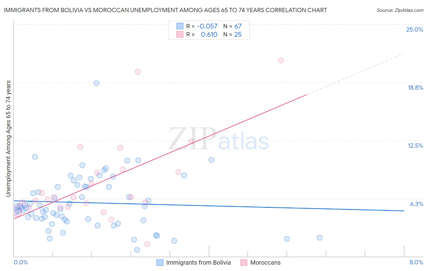 Immigrants from Bolivia vs Moroccan Unemployment Among Ages 65 to 74 years