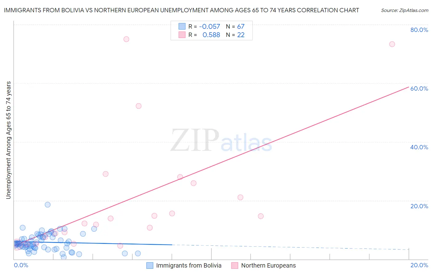 Immigrants from Bolivia vs Northern European Unemployment Among Ages 65 to 74 years