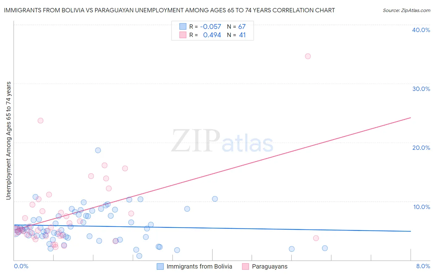 Immigrants from Bolivia vs Paraguayan Unemployment Among Ages 65 to 74 years