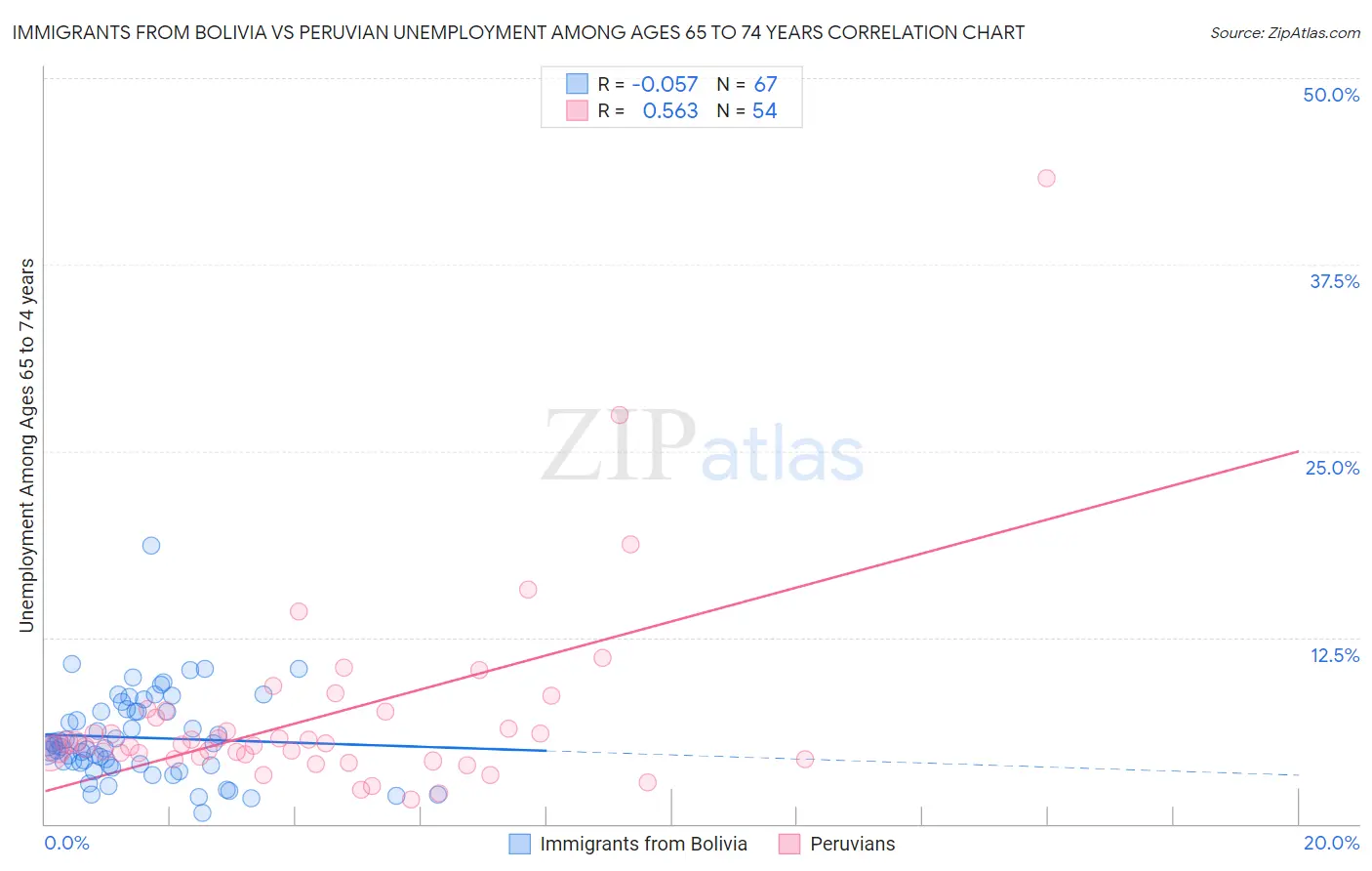 Immigrants from Bolivia vs Peruvian Unemployment Among Ages 65 to 74 years