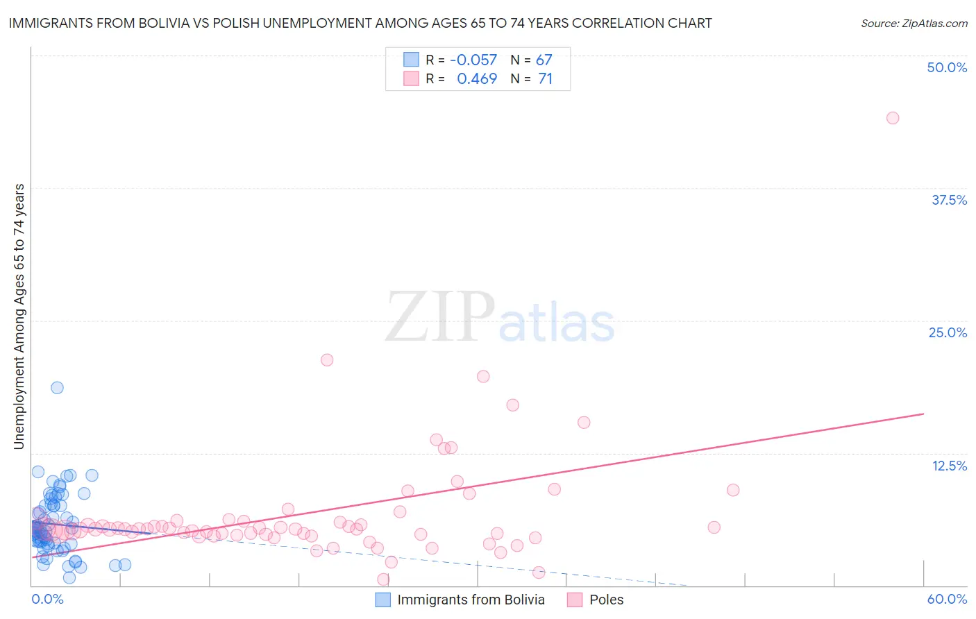 Immigrants from Bolivia vs Polish Unemployment Among Ages 65 to 74 years